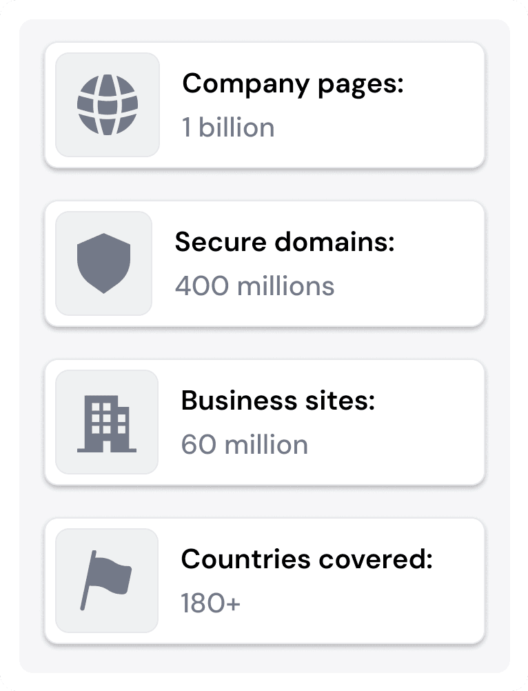 Coverage statistics: 1 billion company pages, 400 million secure domains, 65 million business sites, 180+ countries