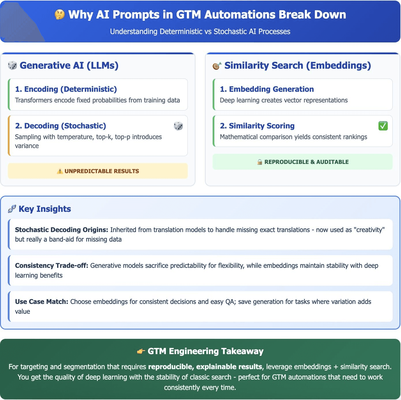 Why AI Prompts in GTM Automations Break