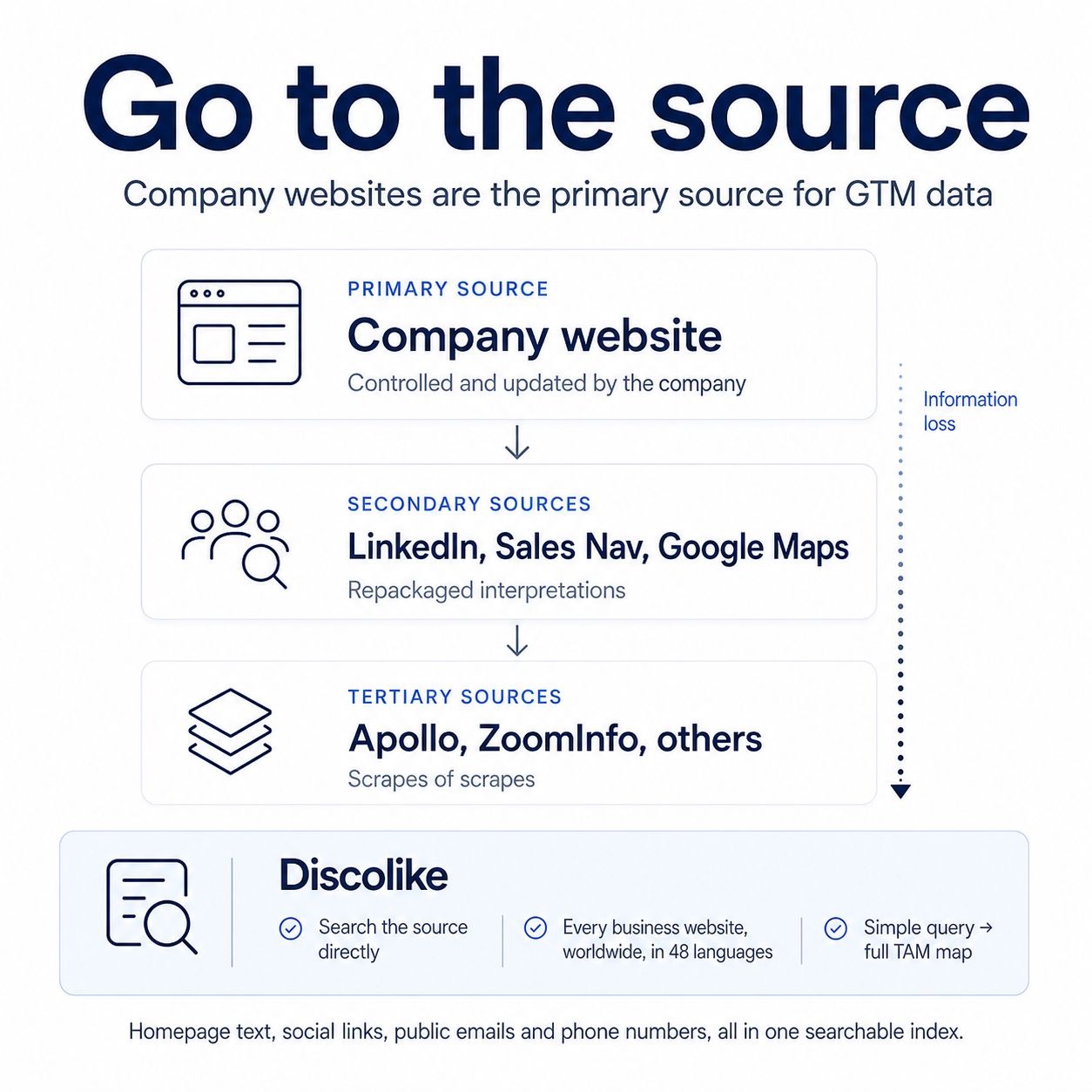 GTM Data Source Hierarchy: Go to the Source