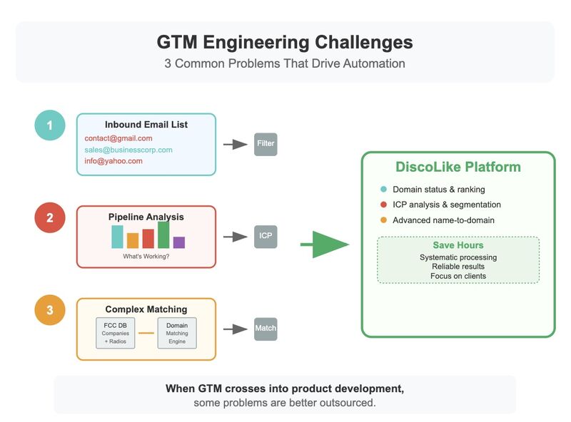 3 Problems Driving Clay Automations