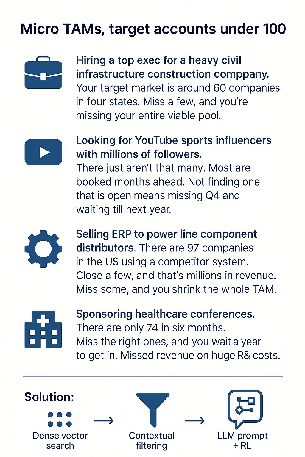 Micro TAMs: When Your Market Is Under 100 Accounts