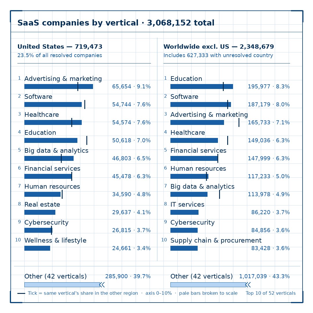 AdTech Is Now the Top US SaaS Vertical